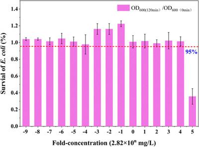 Hazardous Effects of Sucralose and Its Disinfection Byproducts Identified From an E. coli Whole-Cell Array Analysis